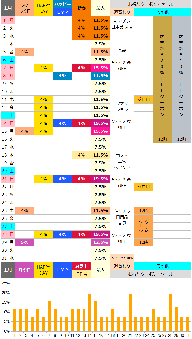 【2024年1月】ロハコのお得な日カレンダー