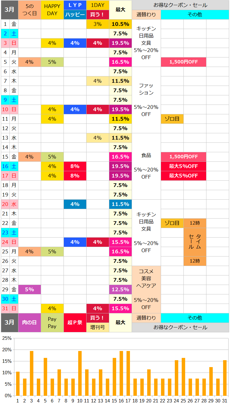 【2024年3月】ロハコのお得な日カレンダー