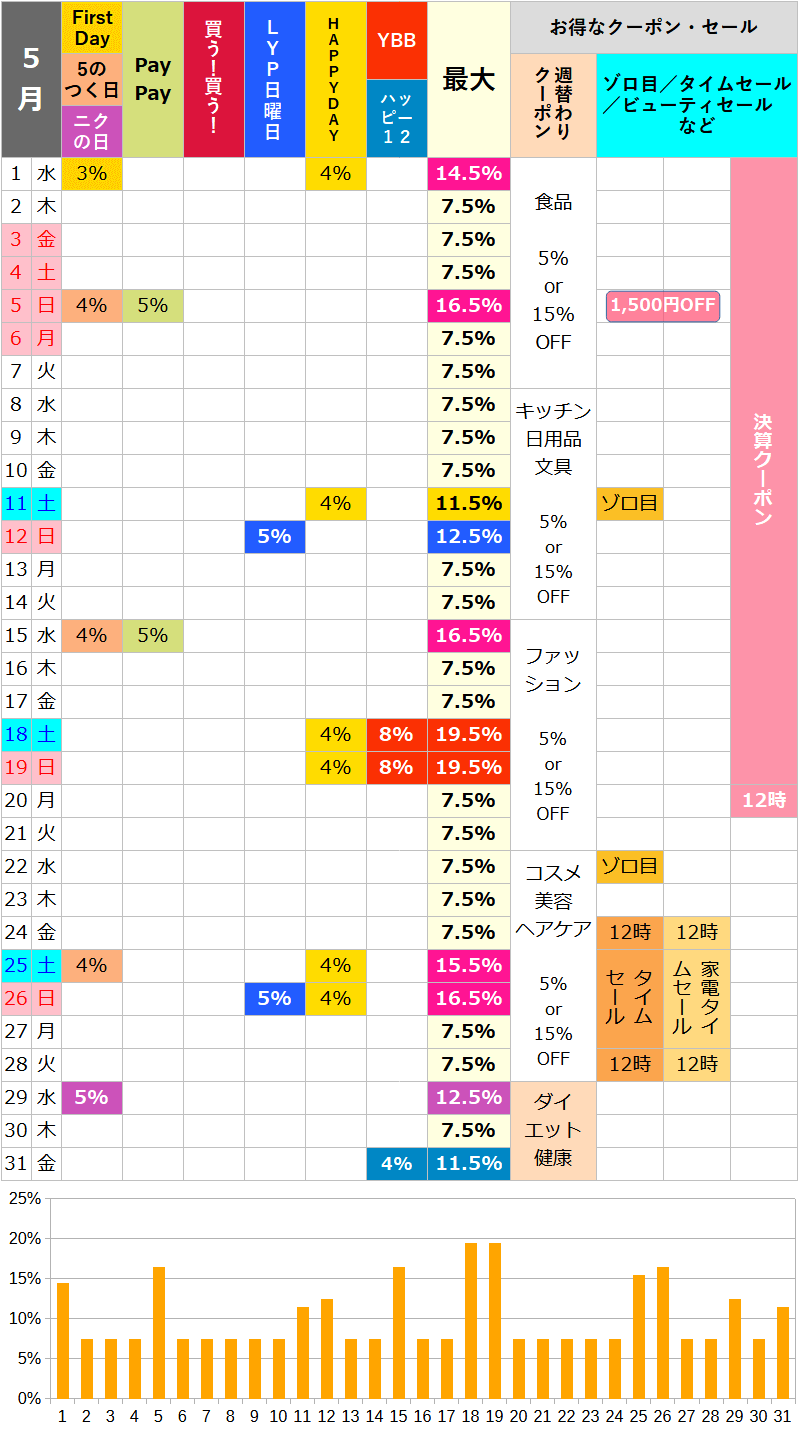 【2024年5月】ロハコのお得な日カレンダー