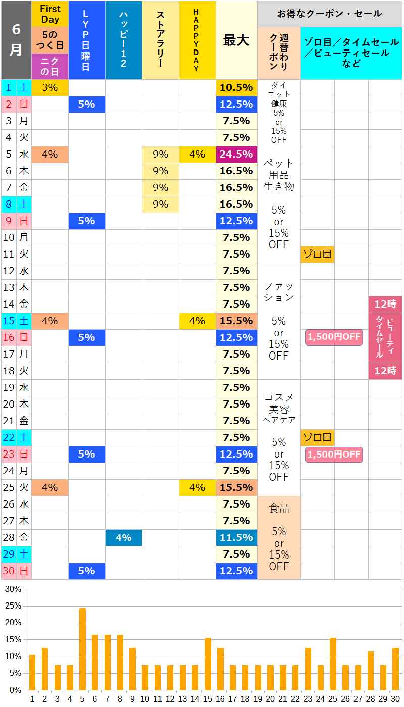 【2024年6月】ロハコのお得な日カレンダー