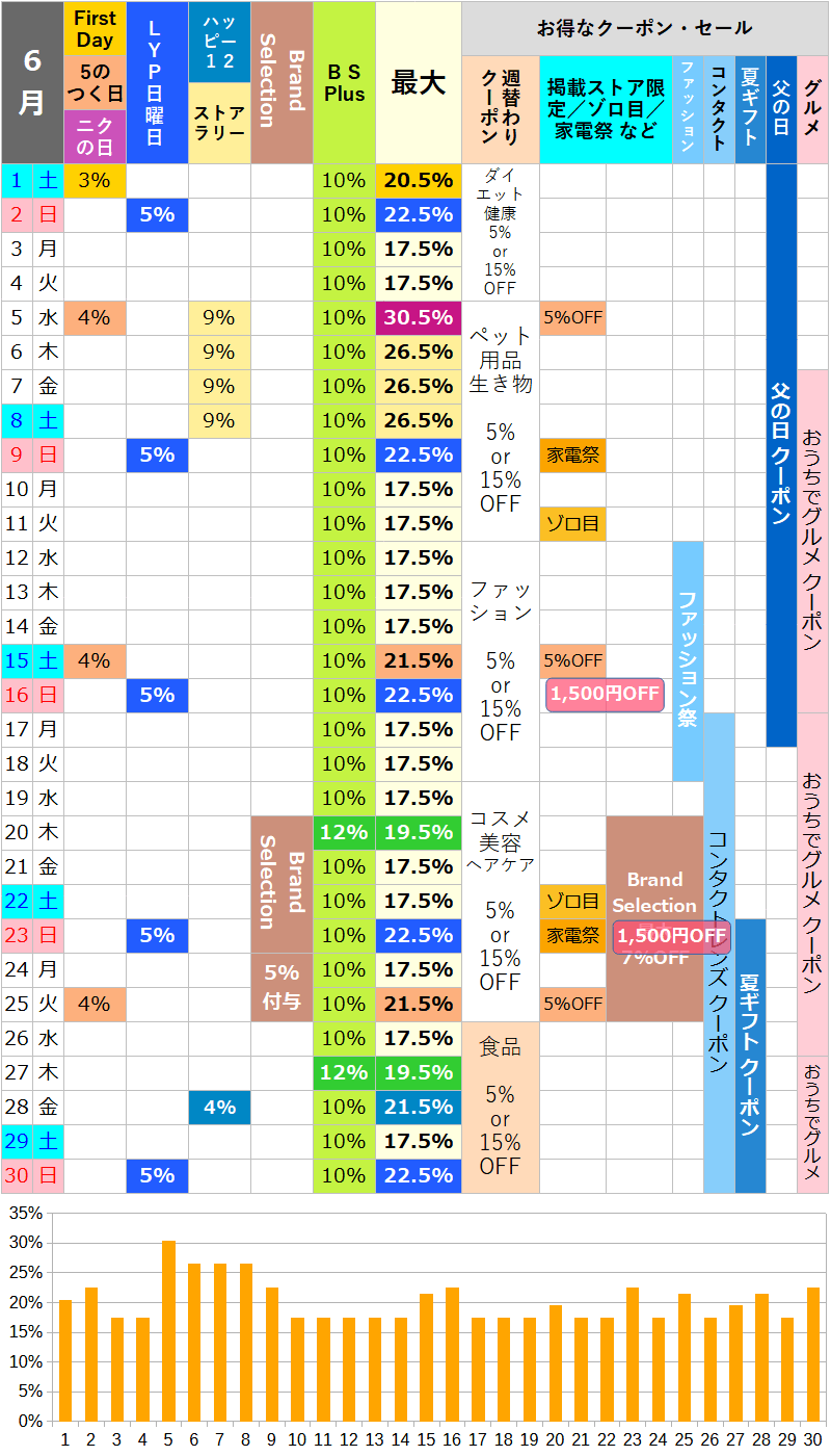 【2024年6月】ヤフーショッピングのお得な日カレンダー