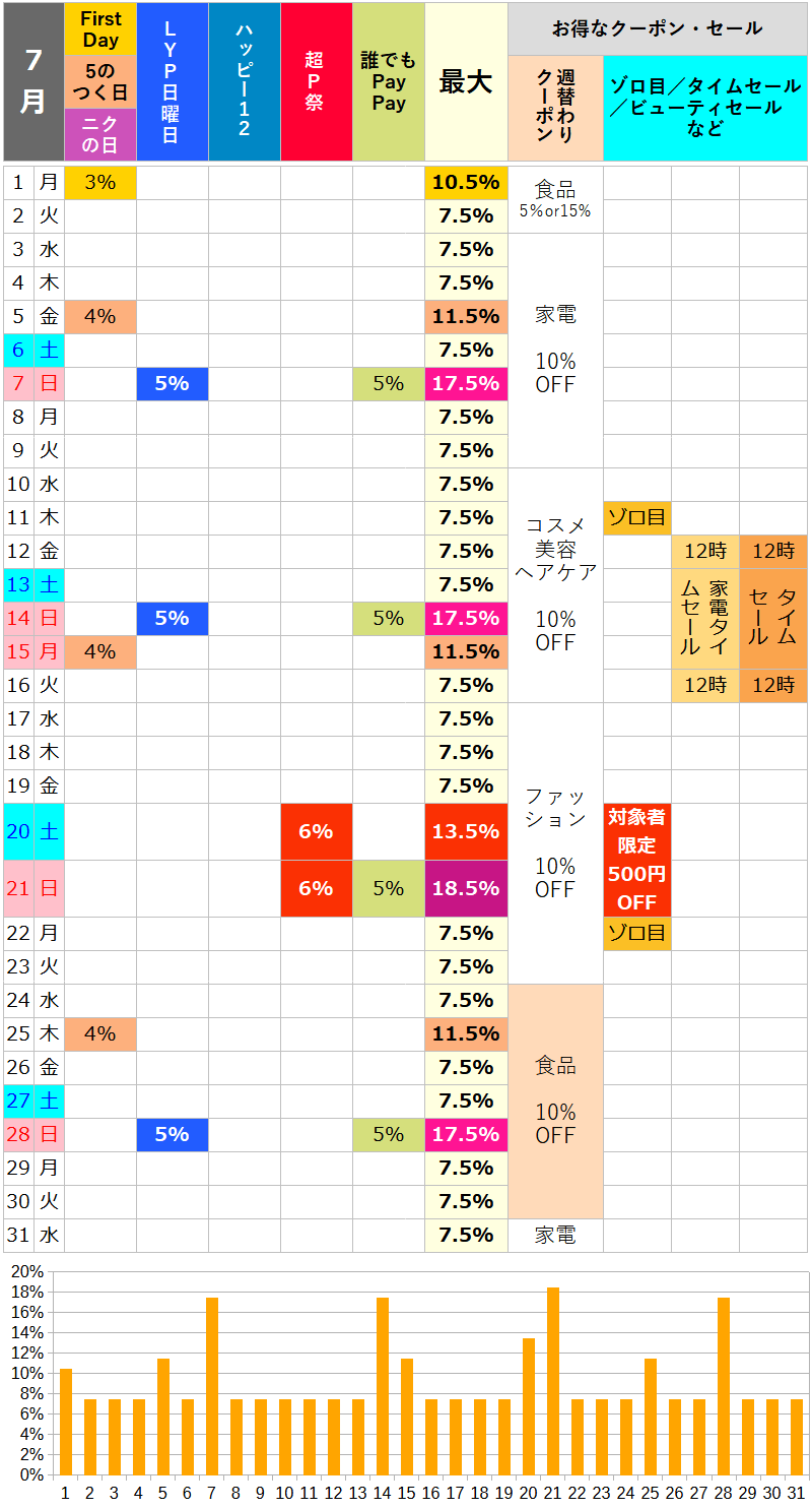 【2024年7月】ロハコのお得な日カレンダー