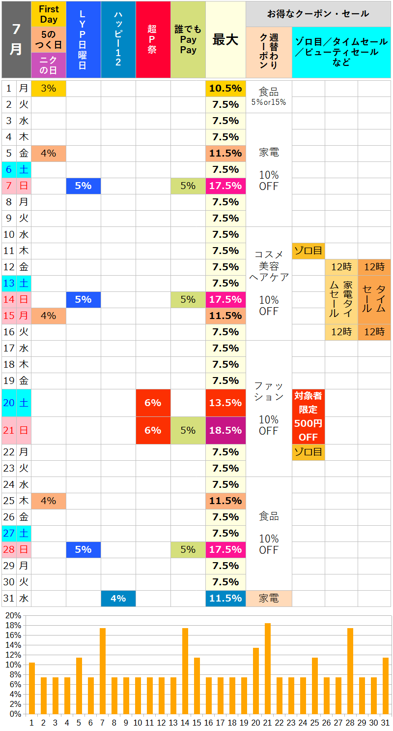 【2024年7月】ロハコのお得な日カレンダー