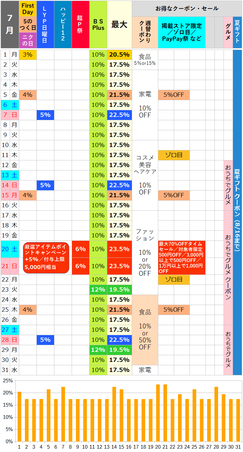 【2024年7月】ヤフーショッピングのお得な日カレンダー