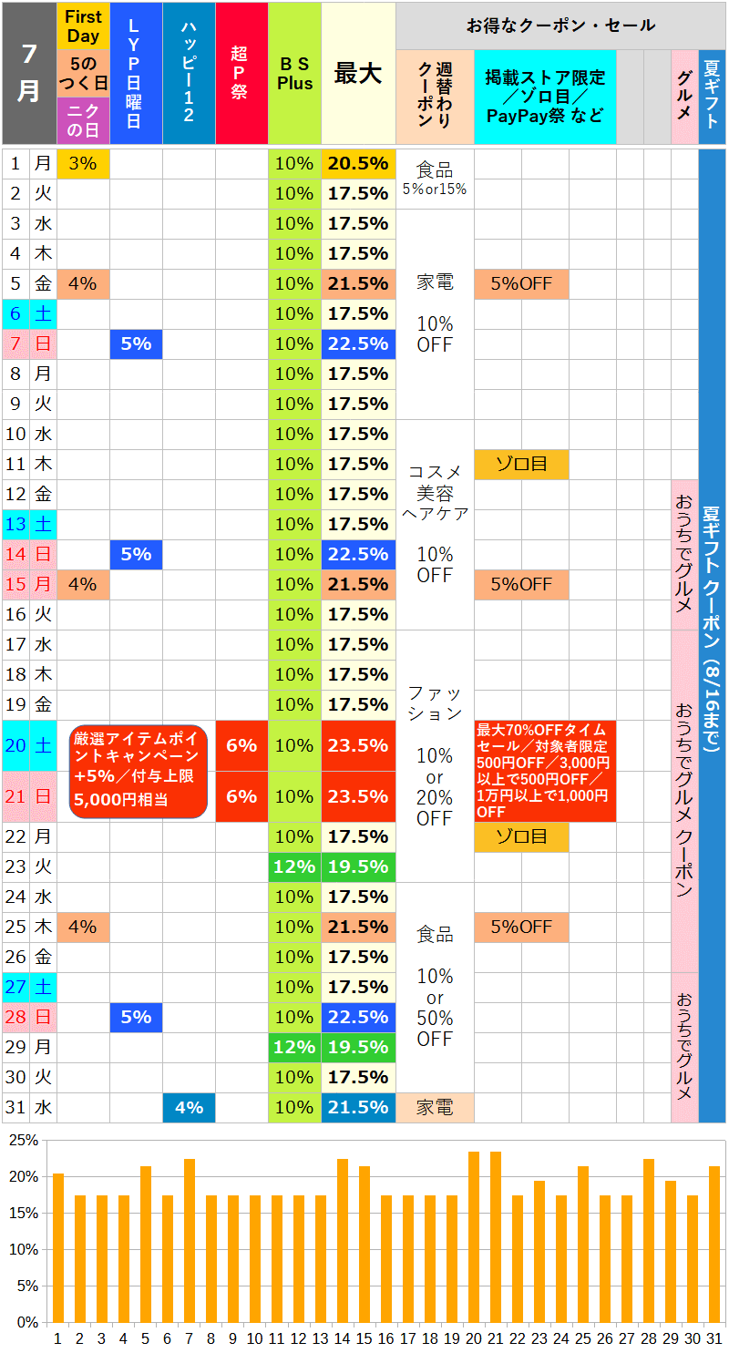 【2024年7月】ヤフーショッピングのお得な日カレンダー