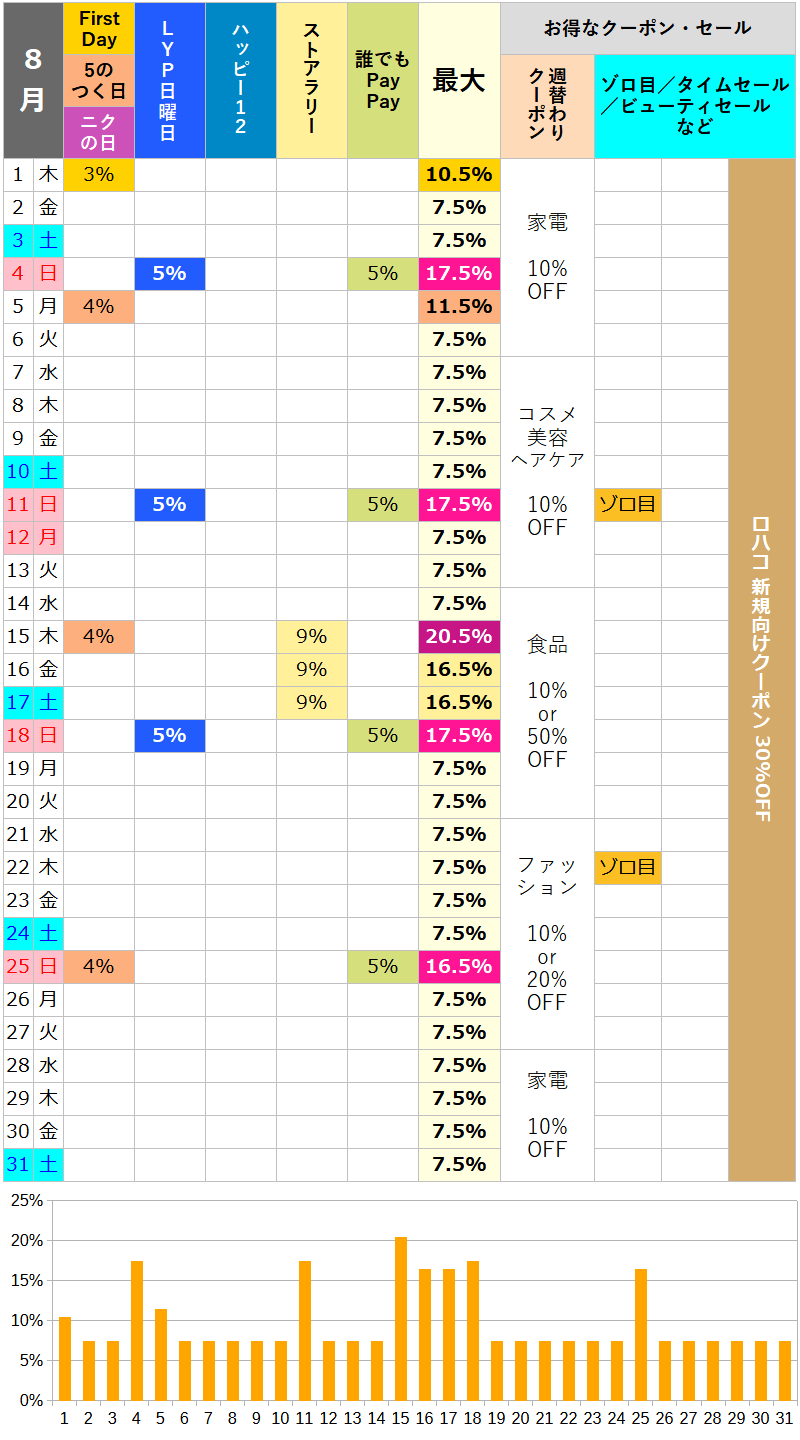 【2024年8月】ロハコのお得な日カレンダー