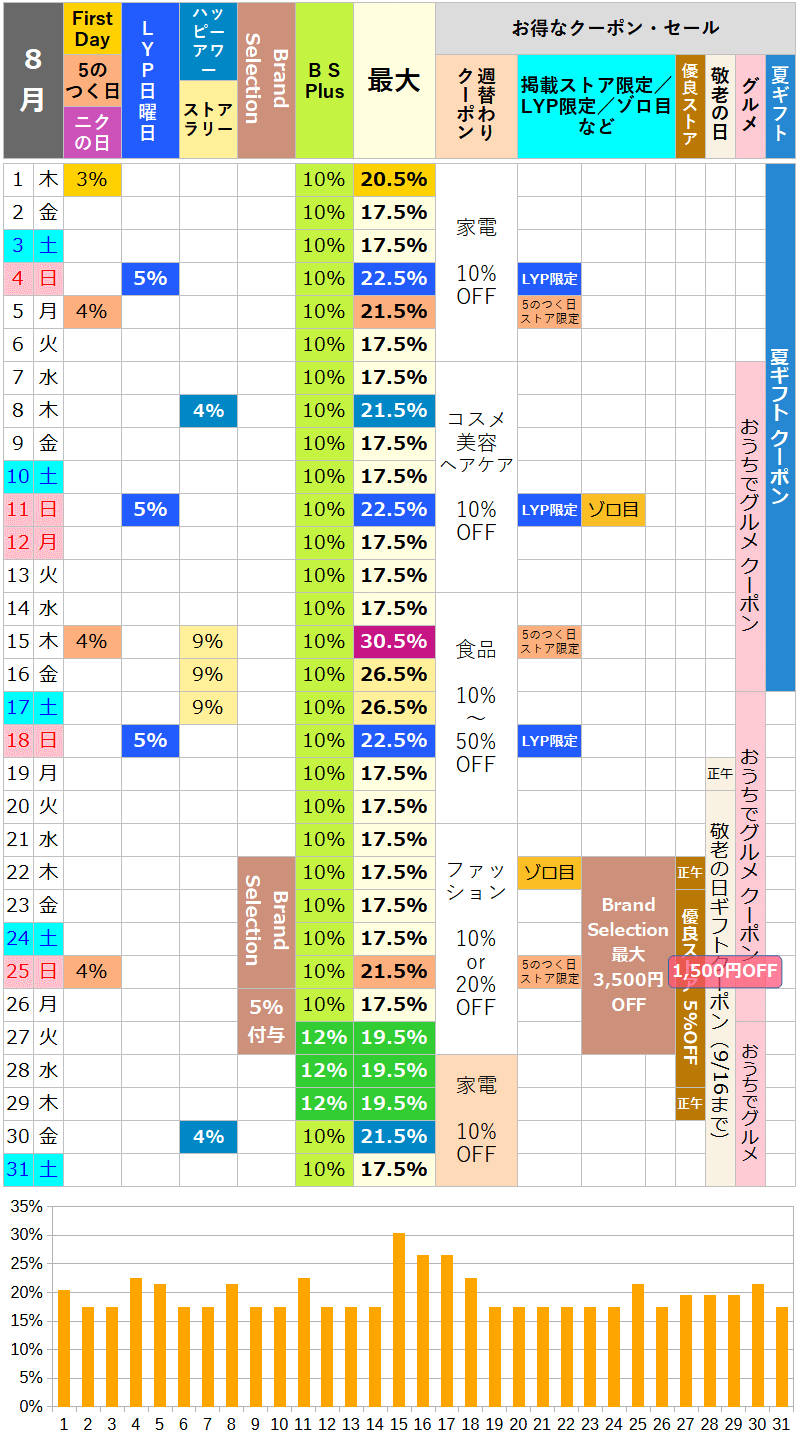 【2024年8月】ヤフーショッピングのお得な日カレンダー