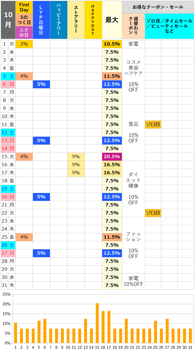 【2024年10月】ロハコのお得な日カレンダー