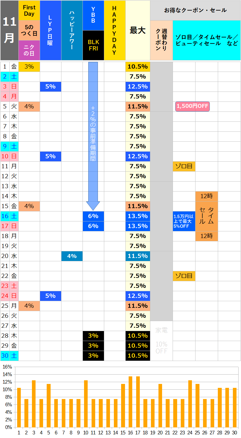 【2024年11月】ロハコのお得な日カレンダー