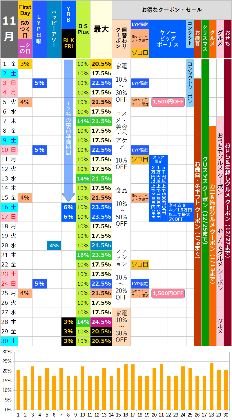 【2024年11月】ヤフーショッピングのお得な日カレンダー