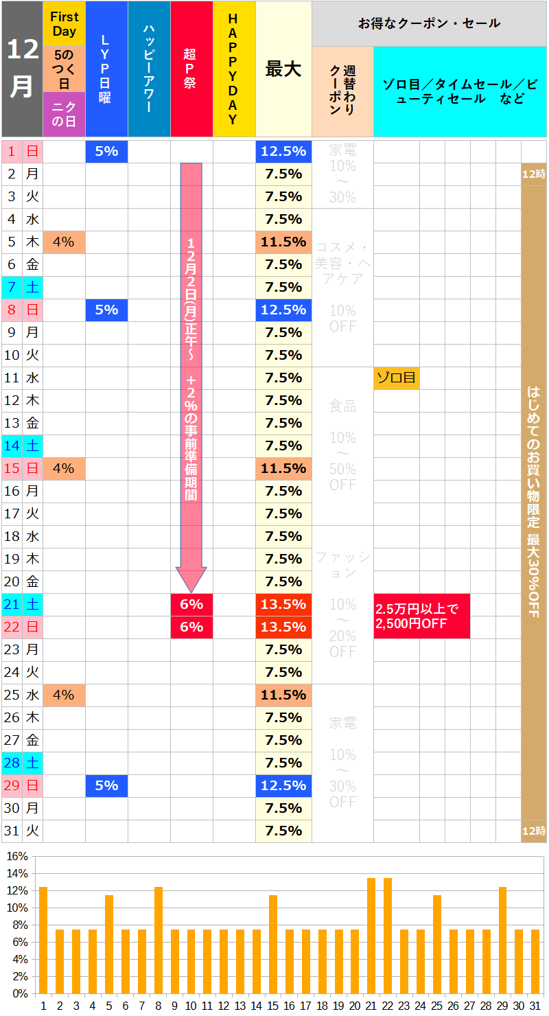 【2024年12月】ロハコのお得な日カレンダー