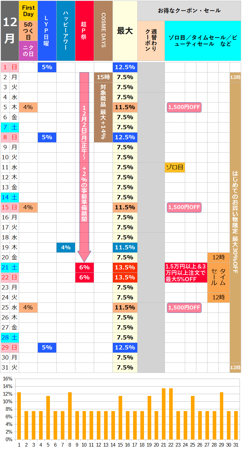 【2024年12月】ロハコのお得な日カレンダー