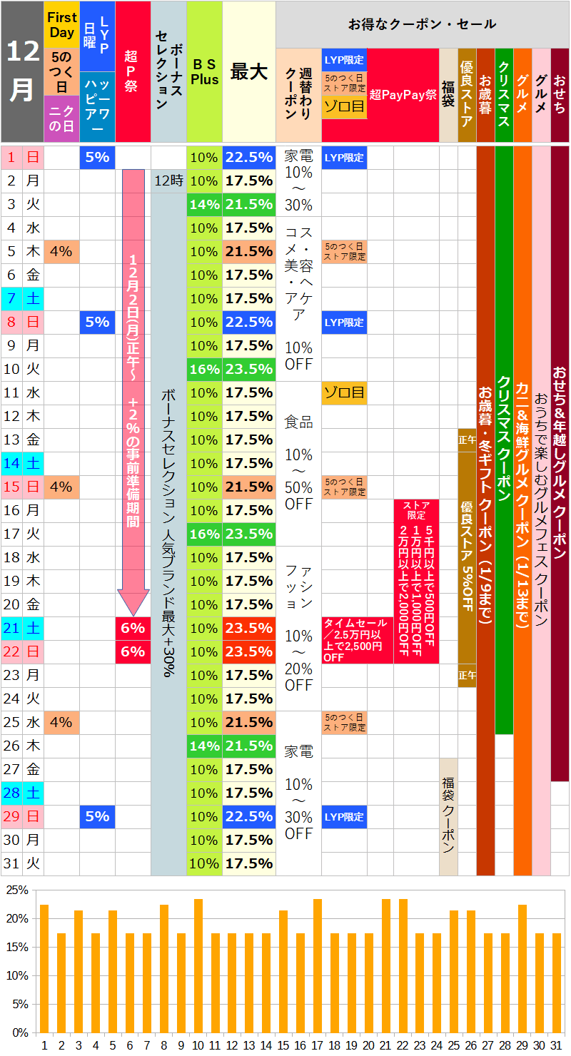 【2024年12月】ヤフーショッピングのお得な日カレンダー