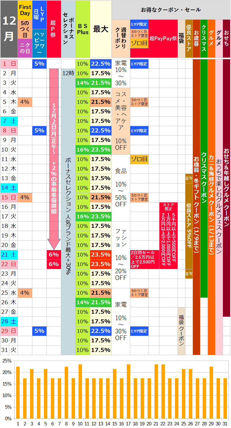 【2024年12月】ヤフーショッピングのお得な日カレンダー