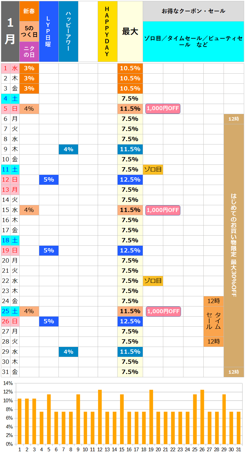 【2025年1月】ロハコのお得な日カレンダー