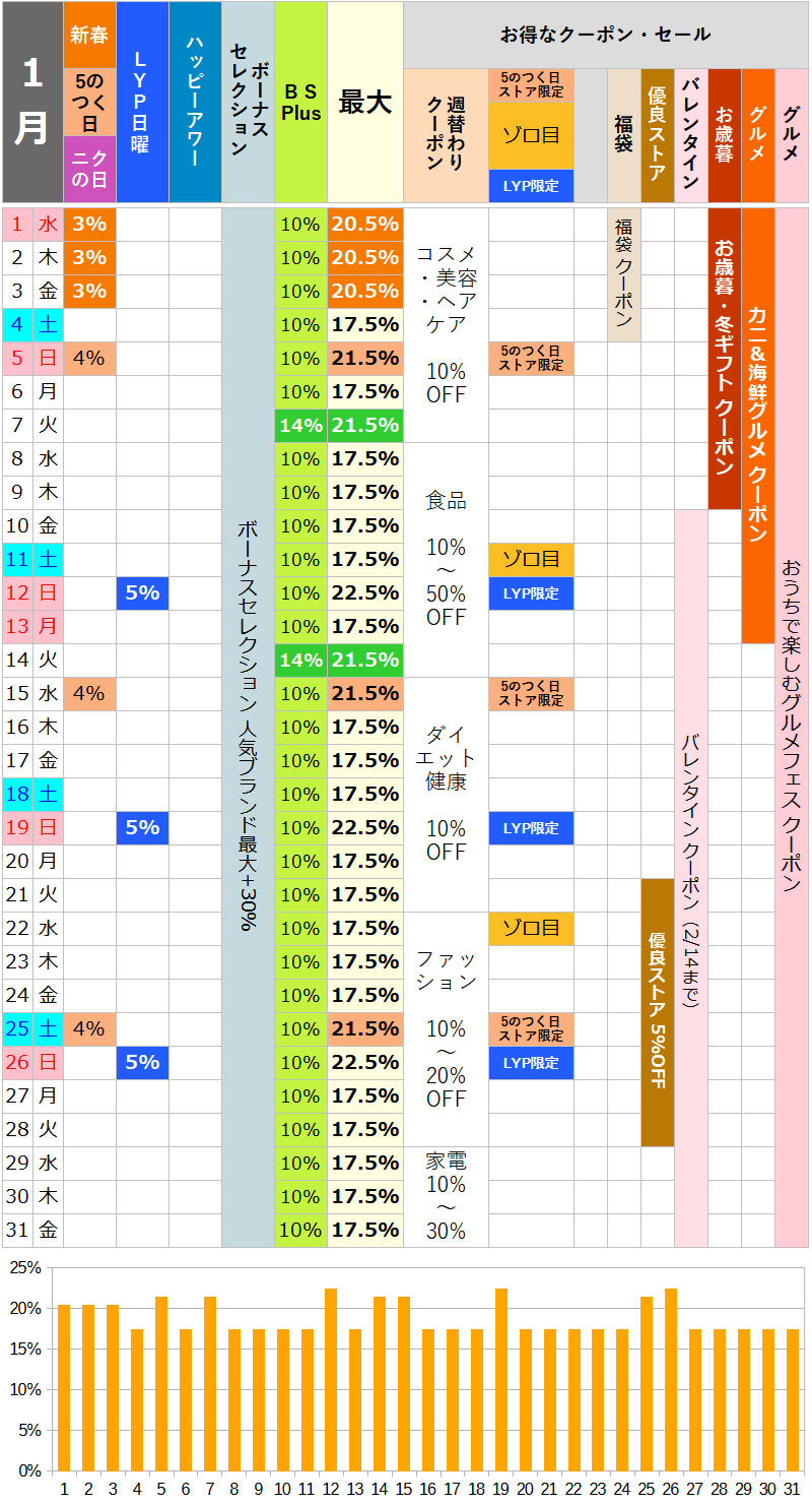 【2025年1月】ヤフーショッピングのお得な日カレンダー