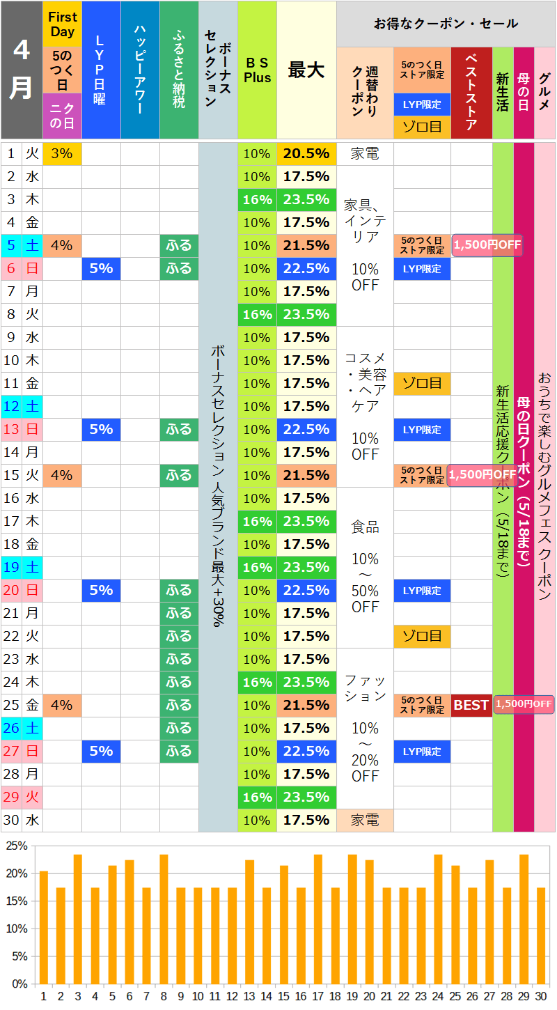 【2025年4月】ヤフーショッピングのお得な日カレンダー
