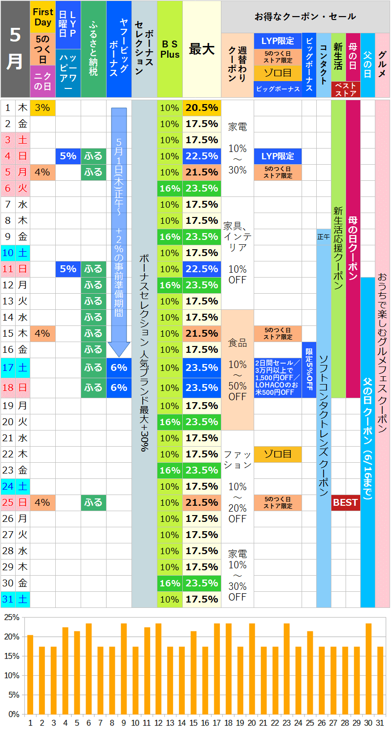 【2025年5月】ヤフーショッピングのお得な日カレンダー