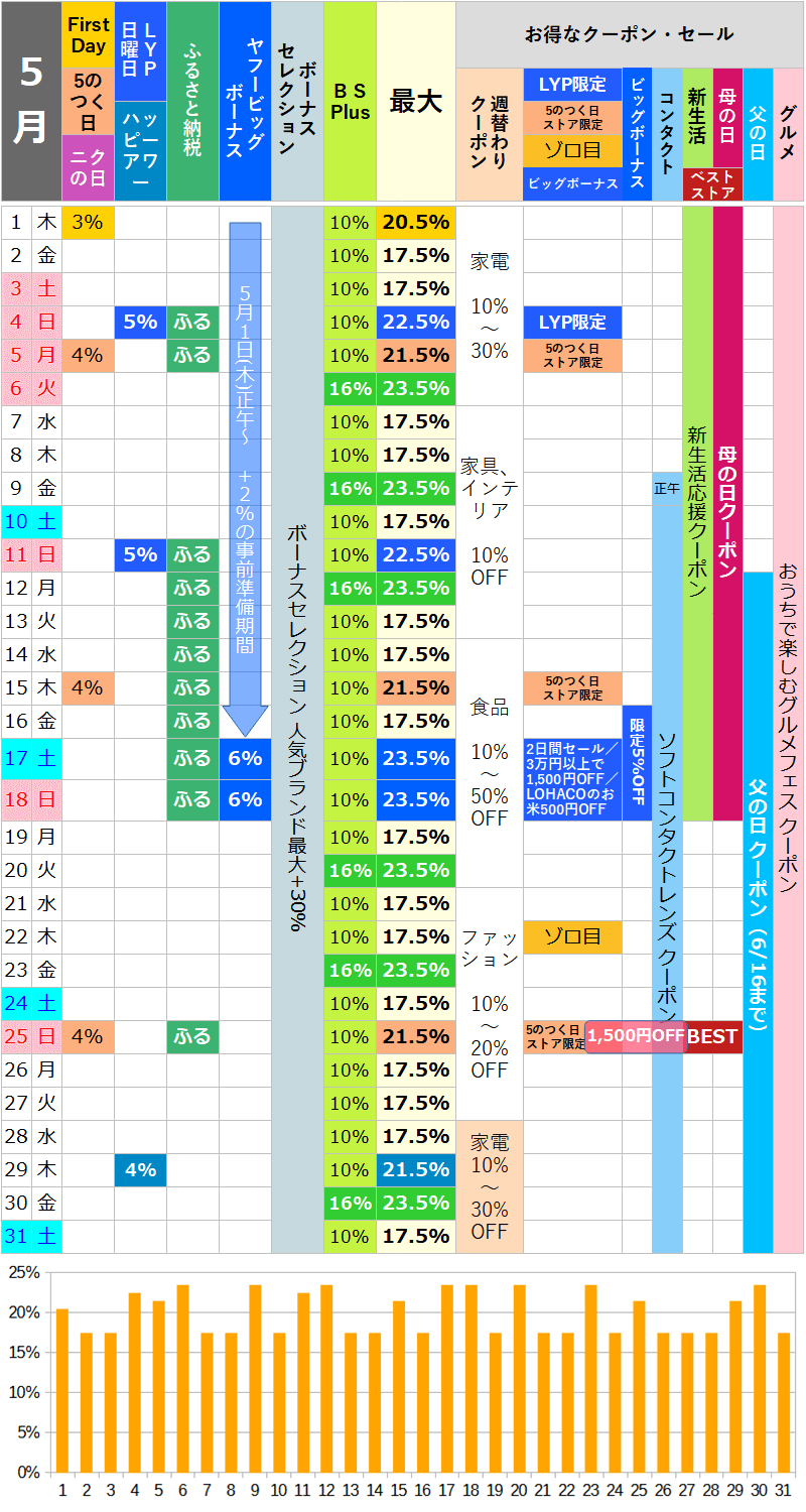【2025年5月】ヤフーショッピングのお得な日カレンダー