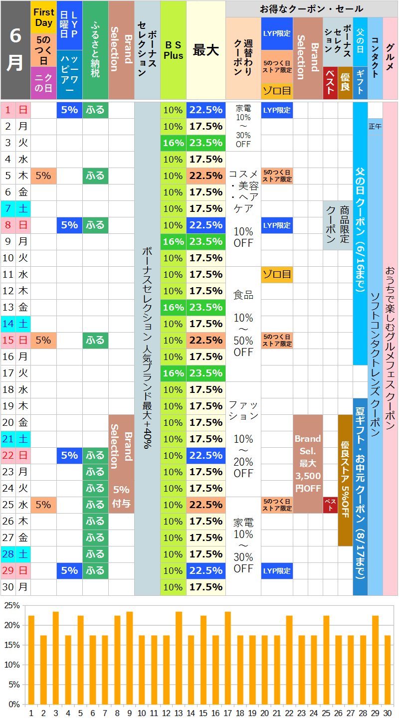 【2025年6月】ヤフーショッピングのお得な日カレンダー