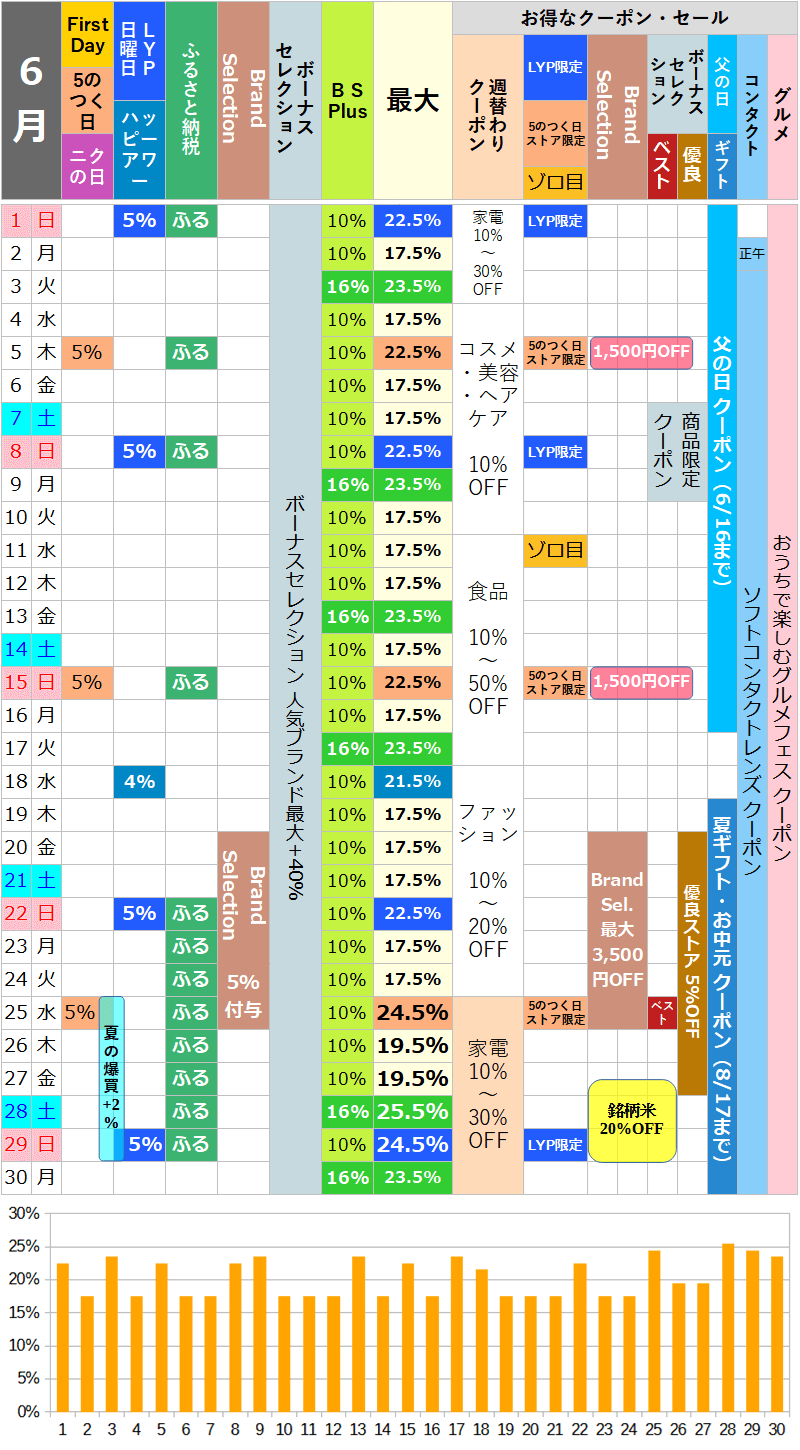 【2025年6月】ヤフーショッピングのお得な日カレンダー