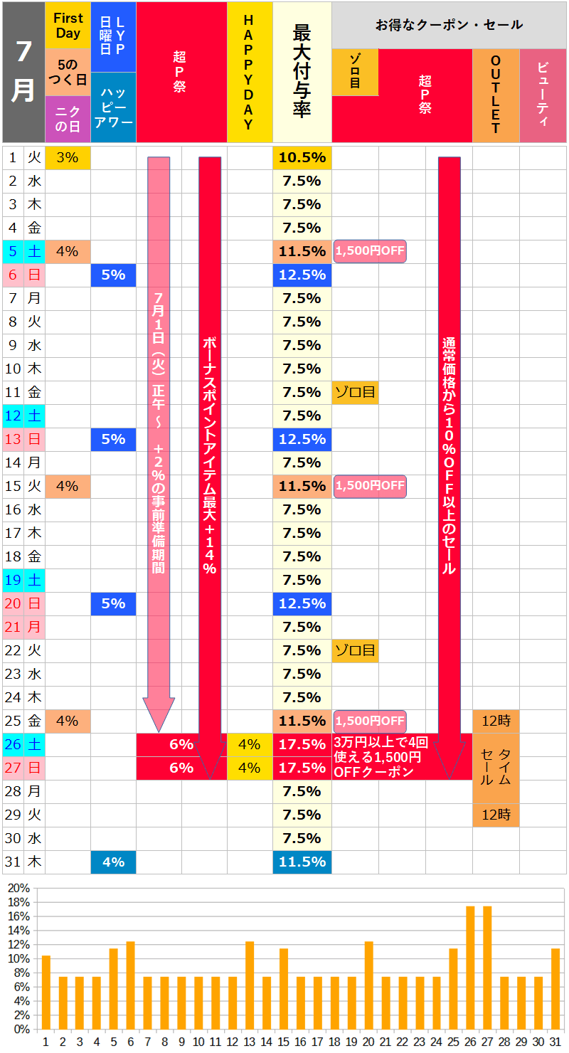 【2025年7月】ロハコのお得な日カレンダー