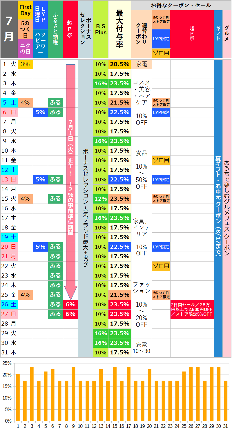 【2025年7月】ヤフーショッピングのお得な日カレンダー