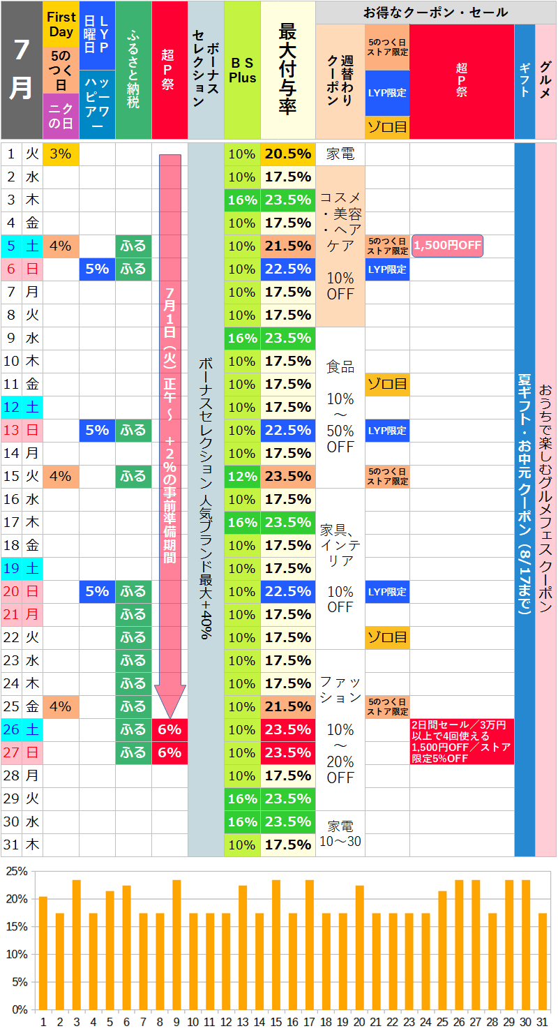 【2025年7月】ヤフーショッピングのお得な日カレンダー