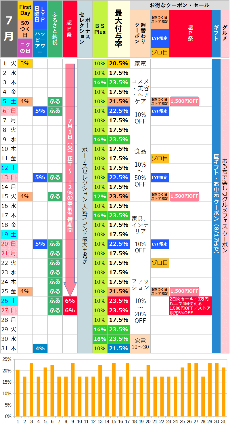 【2025年7月】ヤフーショッピングのお得な日カレンダー
