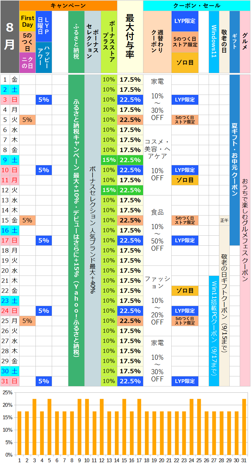 【2025年8月】ヤフーショッピングのお得な日カレンダー