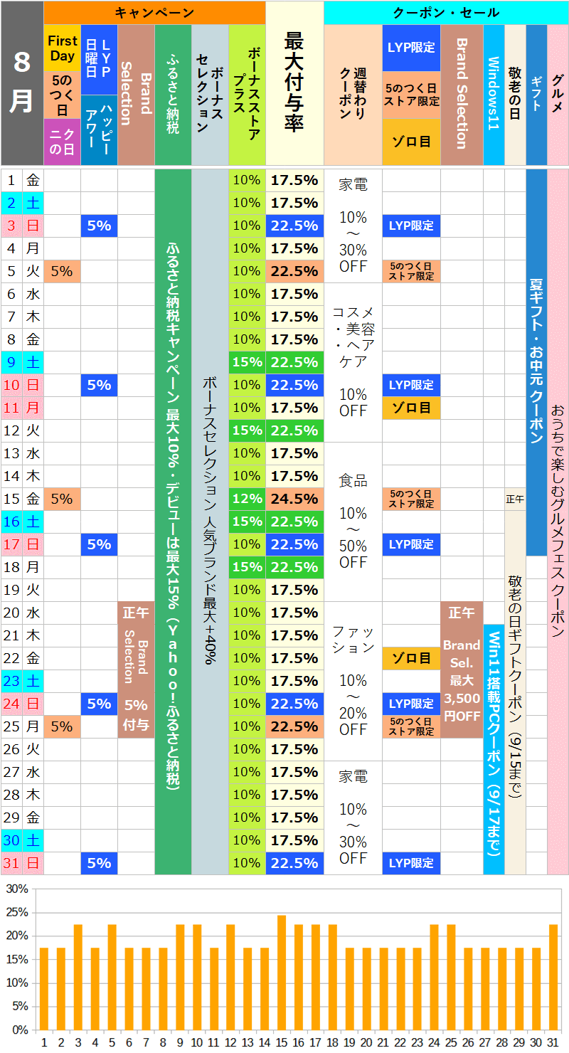 【2025年8月】ヤフーショッピングのお得な日カレンダー