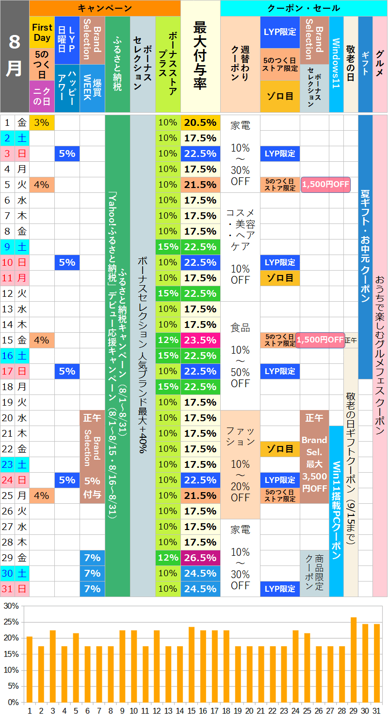 【2025年8月】ヤフーショッピングのお得な日カレンダー