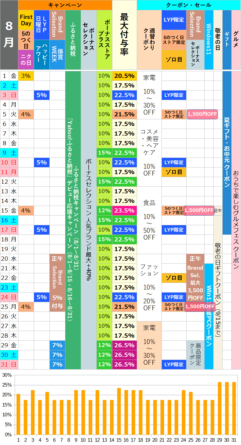 【2025年8月】ヤフーショッピングのお得な日カレンダー