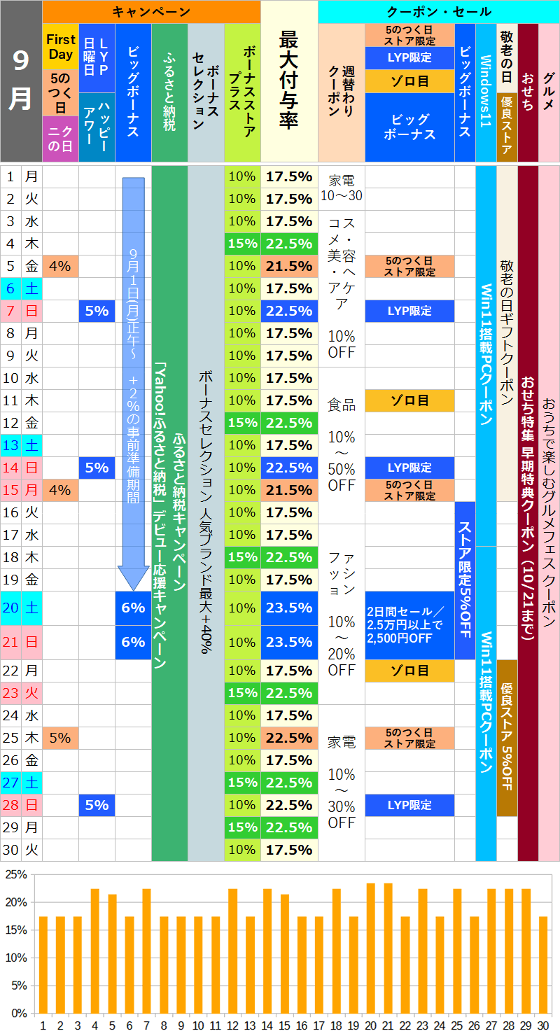 【2025年9月】ヤフーショッピングのお得な日カレンダー