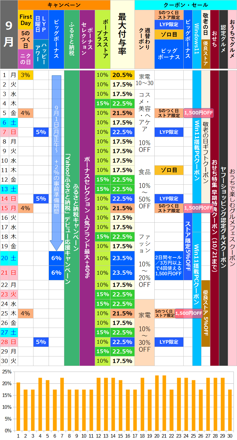 【2025年9月】ヤフーショッピングのお得な日カレンダー
