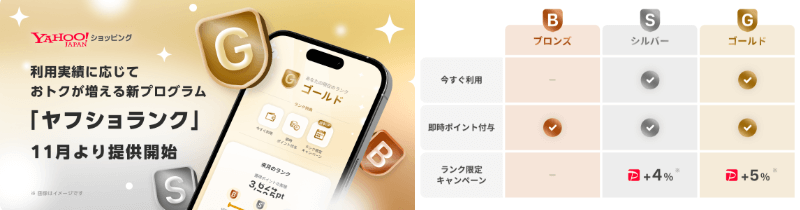 ヤフショ感謝デー（ヤフショランク）