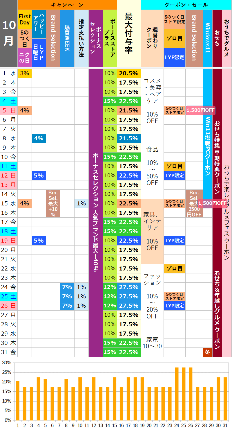 【2025年10月】ヤフーショッピングのお得な日カレンダー