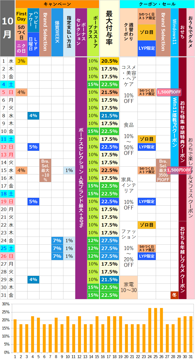 【2025年10月】ヤフーショッピングのお得な日カレンダー
