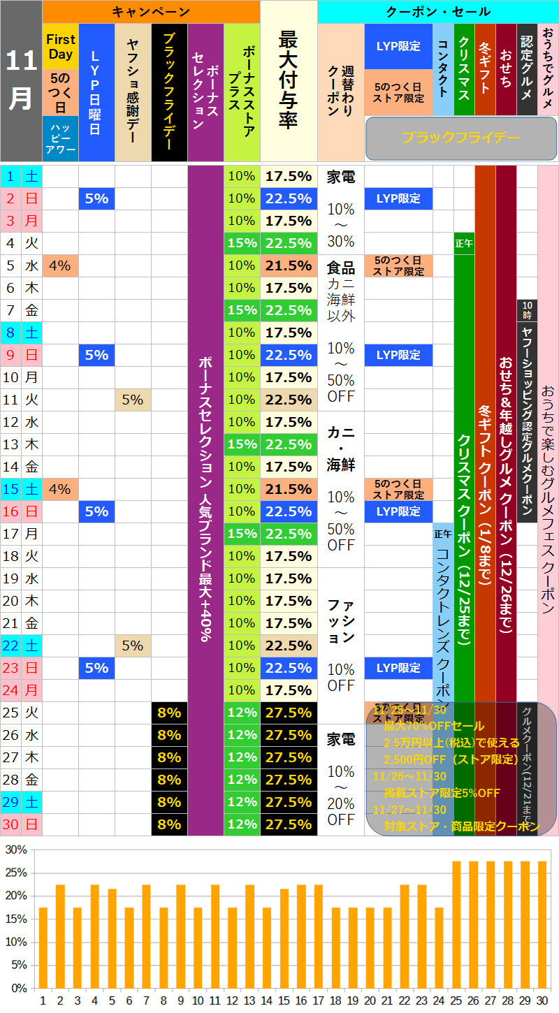 【2025年11月】ヤフーショッピングのお得な日カレンダー
