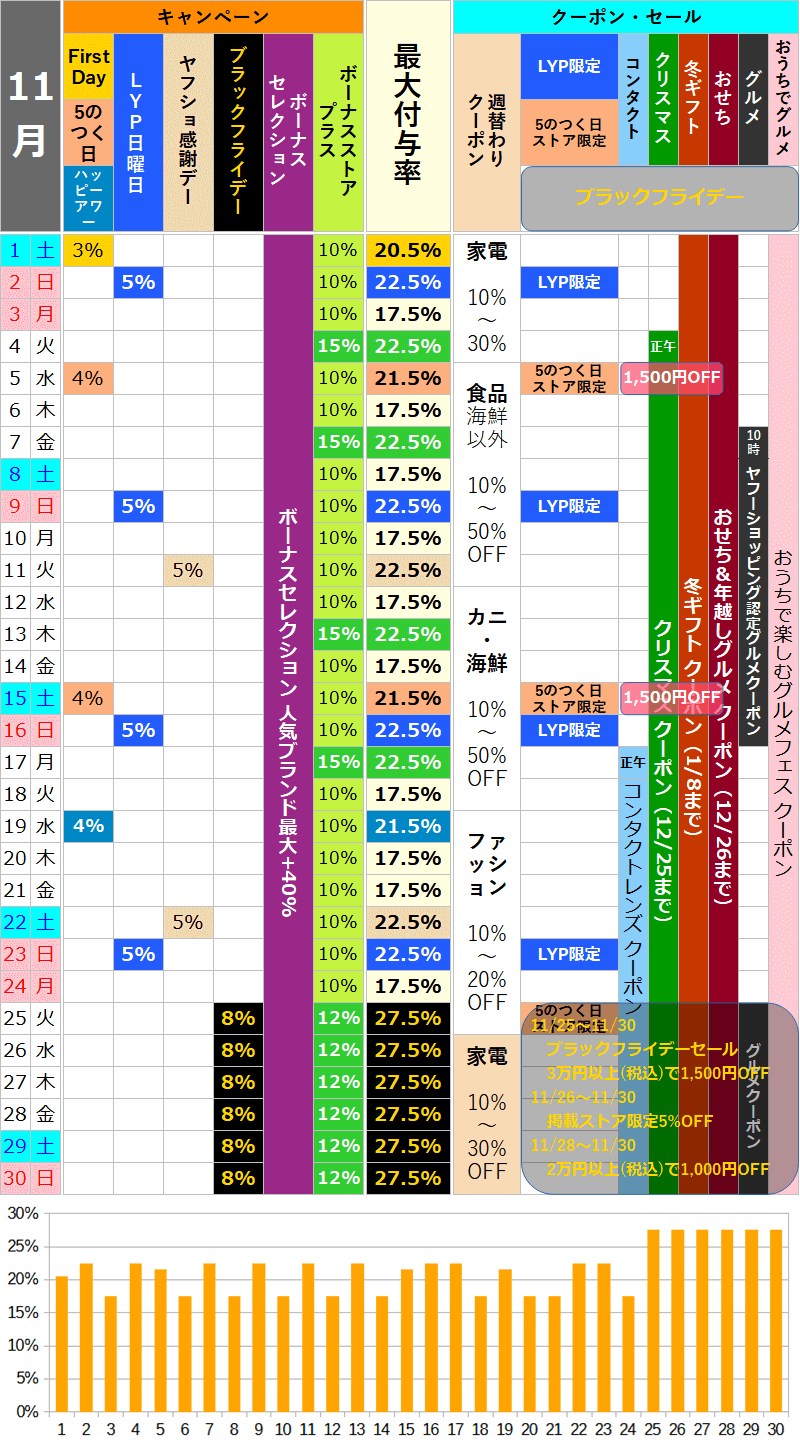 【2025年11月】ヤフーショッピングのお得な日カレンダー