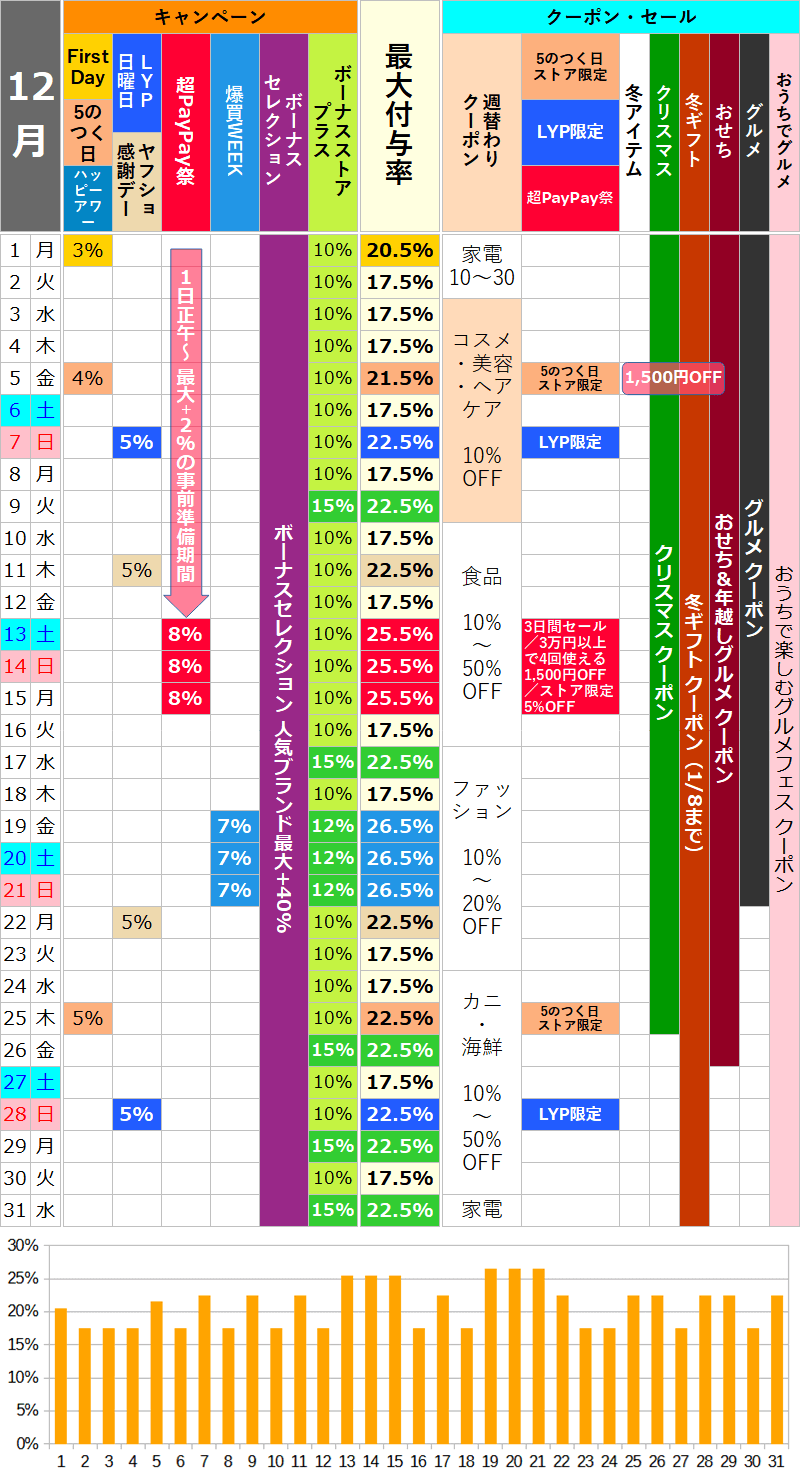 【2025年12月】ヤフーショッピングのお得な日カレンダー