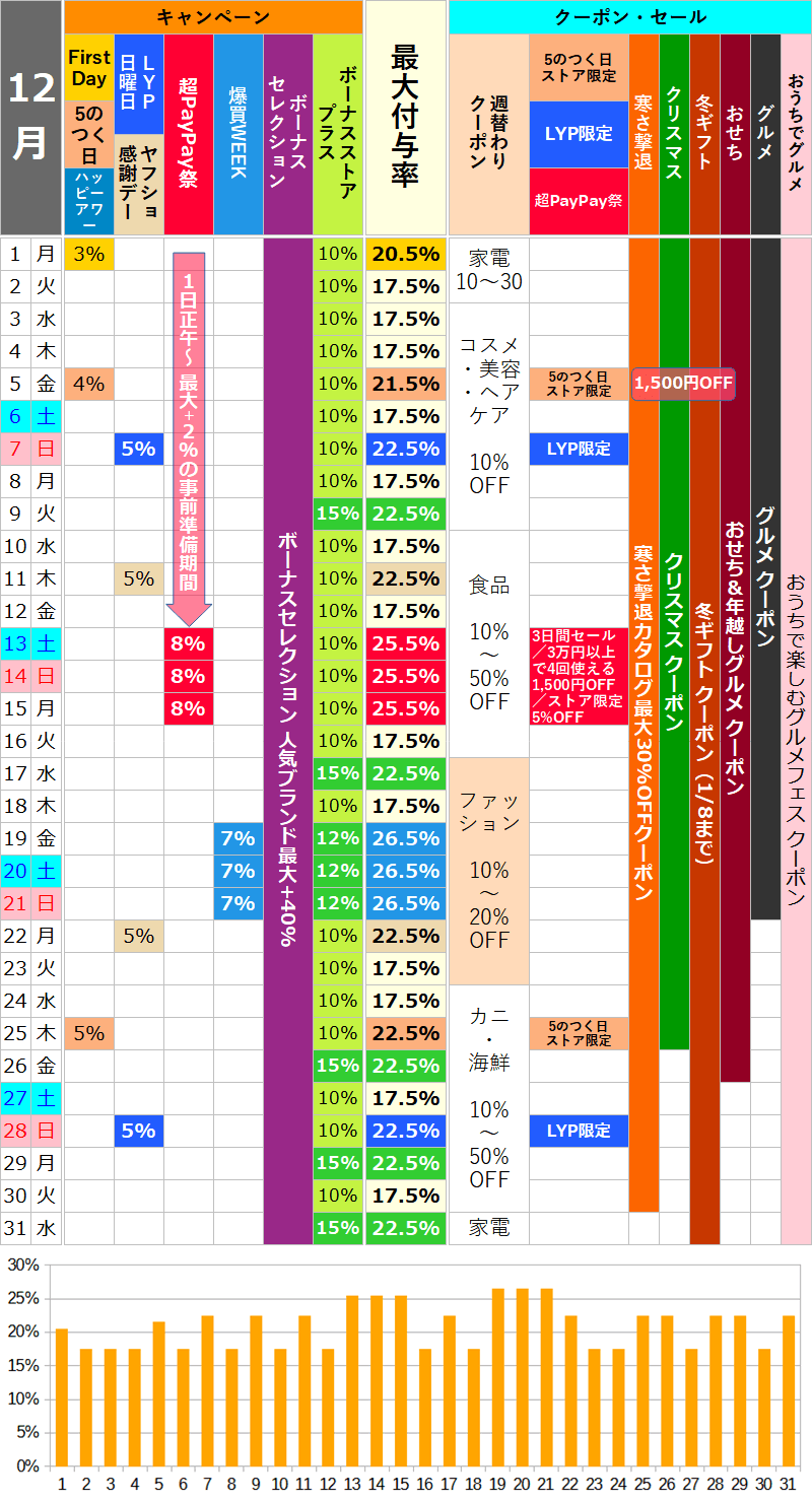 【2025年12月】ヤフーショッピングのお得な日カレンダー