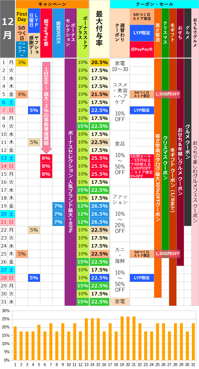 【2025年12月】ヤフーショッピングのお得な日カレンダー