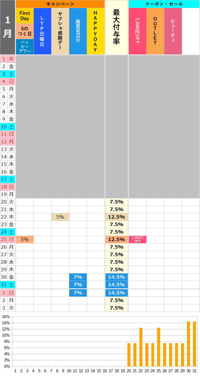 【2026年1月】ロハコのお得な日カレンダー