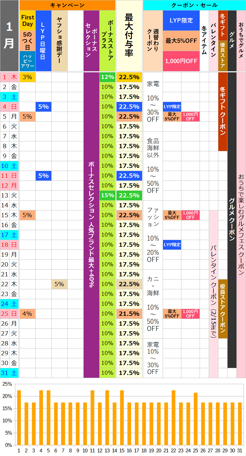【2026年1月】ヤフーショッピングのお得な日カレンダー