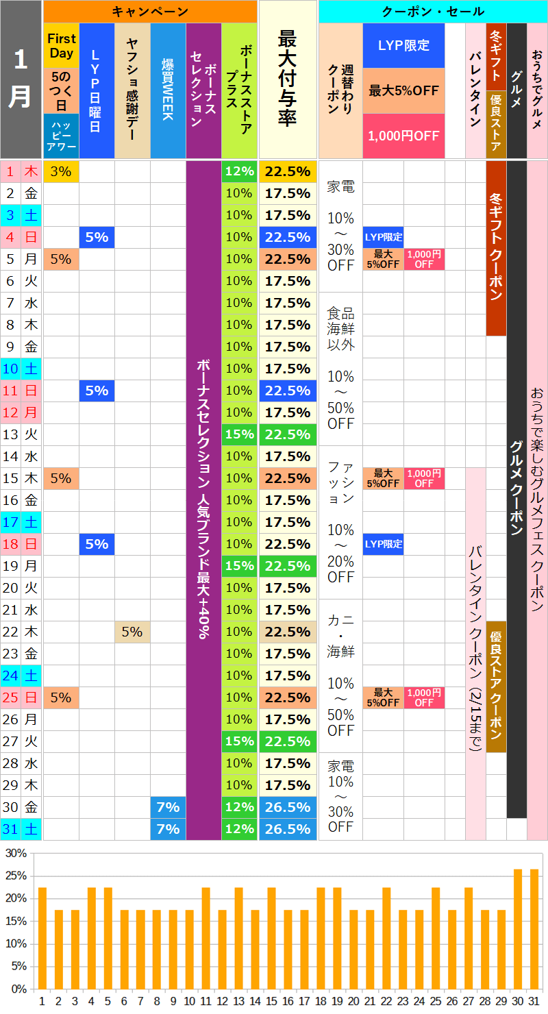 【2026年1月】ヤフーショッピングのお得な日カレンダー