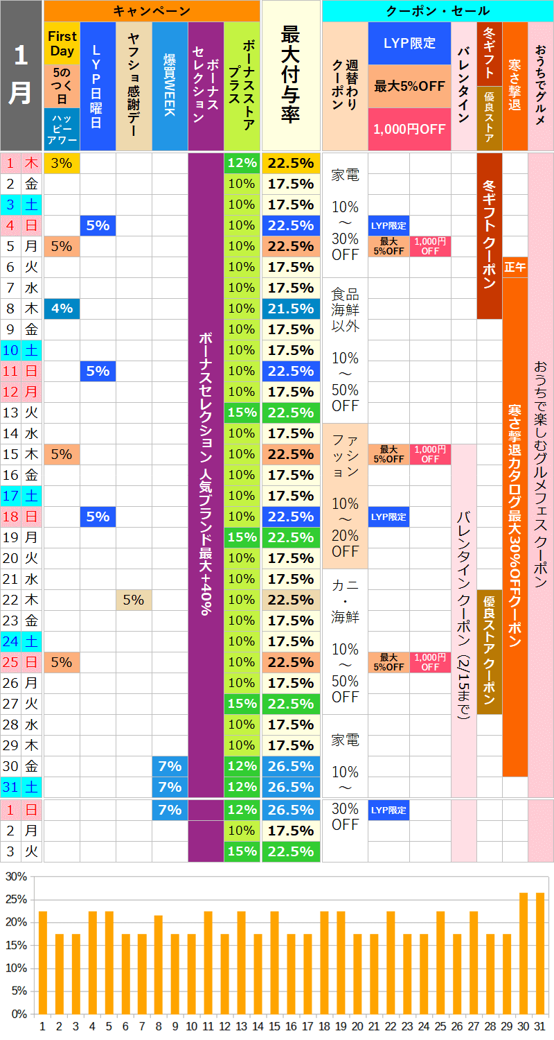 【2026年1月】ヤフーショッピングのお得な日カレンダー