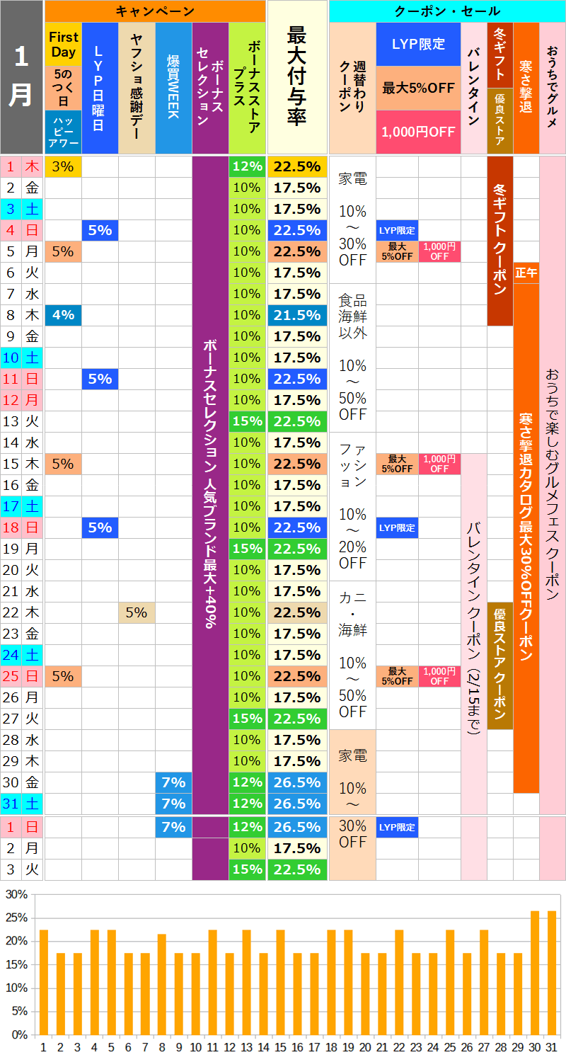 【2026年1月】ヤフーショッピングのお得な日カレンダー