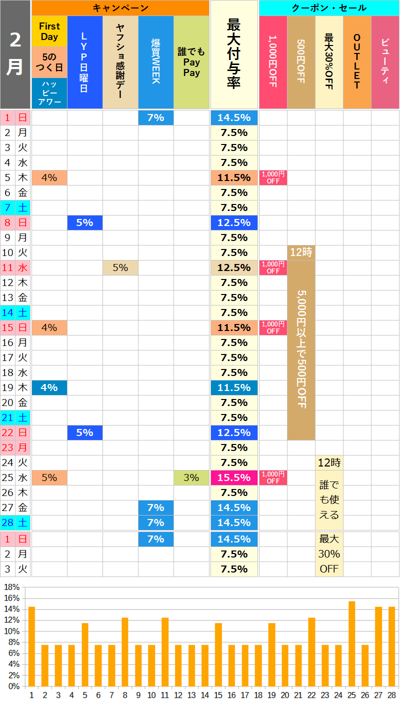【2026年2月】ロハコのお得な日カレンダー