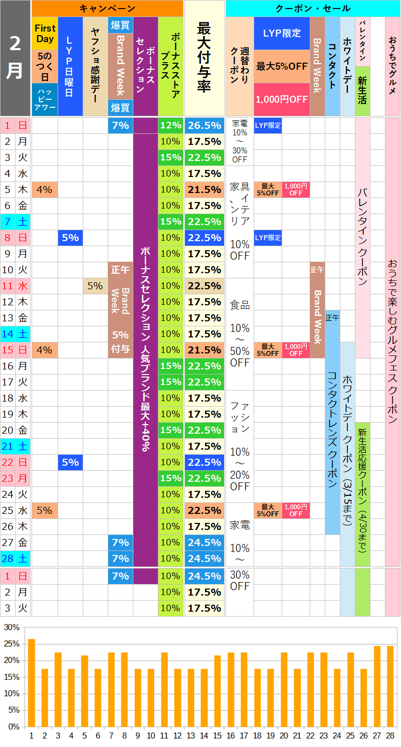 【2026年2月】ヤフーショッピングのお得な日カレンダー
